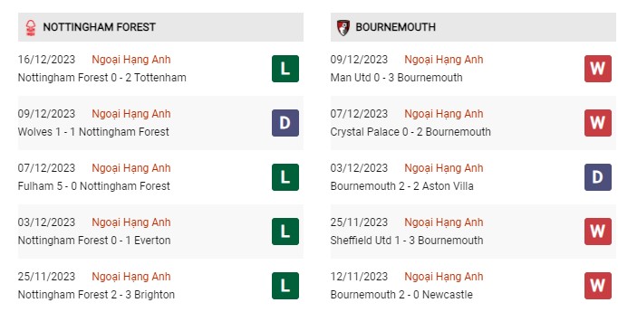 Phong độ gần đây Nottingham Forest vs Bournemouth 