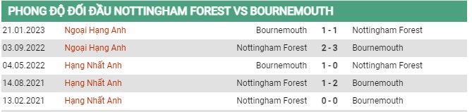 Thành tích đối đầu Nottingham Forest vs Bournemouth 