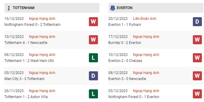 Phong độ gần đây Tottenham vs Everton 