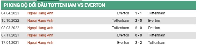 Thành tích đối đầu Tottenham vs Everton 