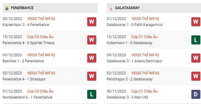 Phong độ gần đây Fenerbahce vs Galatasaray 