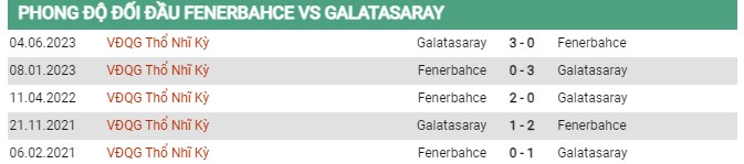 Thành tích đối đầu Fenerbahce vs Galatasaray 