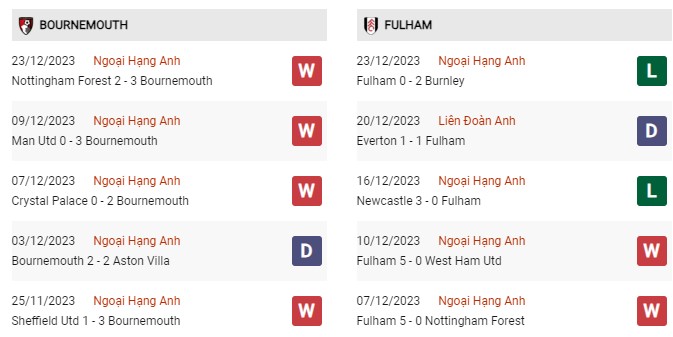 Phong độ gần đây Bournemouth vs Fulham 