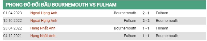 Thành tích đối đầu Bournemouth vs Fulham 