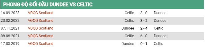 Thành tích đối đầu Dundee vs Celtic 