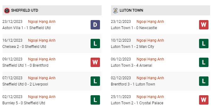 Phong độ gần đây Sheffield vs Luton 