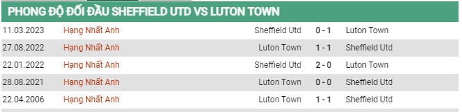 Thành tích đối đầu Sheffield vs Luton 