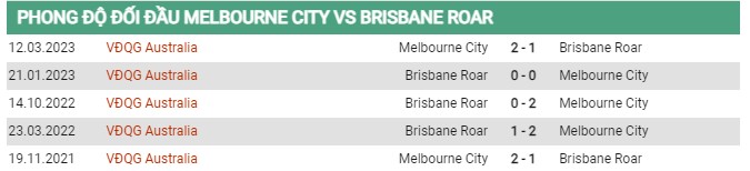 Thành tích đối đầu Melbourne City vs Brisbane 