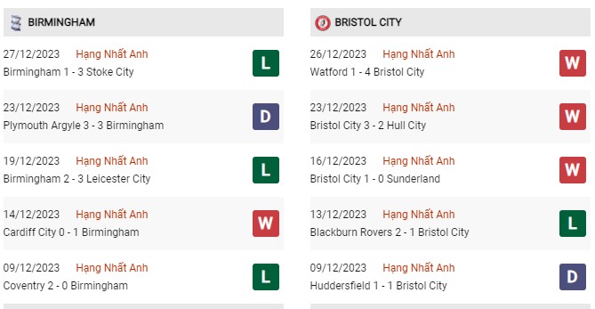 Phong độ gần đây Birmingham vs Bristol City 