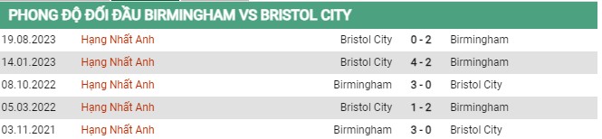 Thành tích đối đầu Birmingham vs Bristol City 