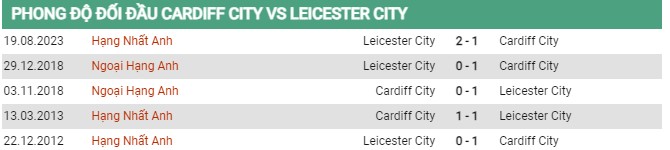 Thành tích đối đầu Cardiff vs Leicester 