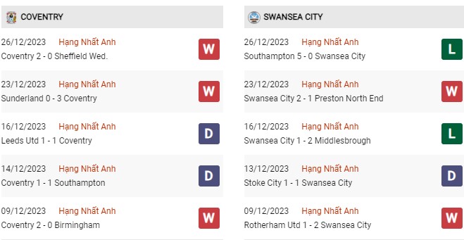 Phong độ gần đây Coventry vs Swansea 