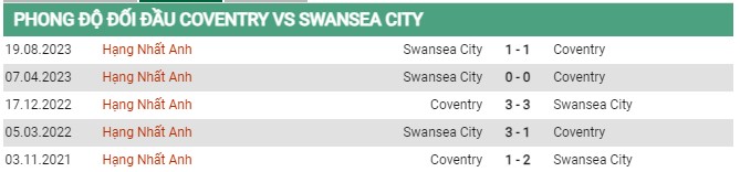 Thành tích đối đầu Coventry vs Swansea 