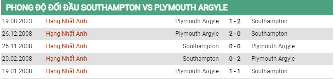 Thành tích đối đầu Southampton vs Plymouth 