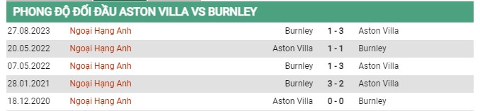 Thành tích đối đầu Aston Villa vs Burnley 