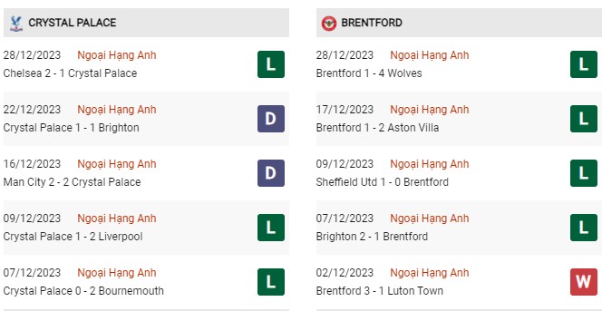 Phong độ gần đây Crystal Palace vs Brentford 