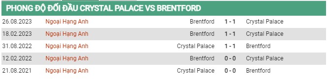 Thành tích đối đầu Crystal Palace vs Brentford 