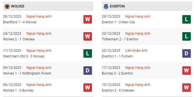 Phong độ gần đây Wolves vs Everton 