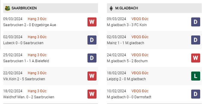 Phong độ gần đây Saarbrucken vs Monchengladbach