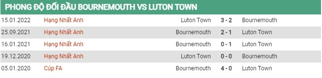 Thành tích đối đầu Bournemouth vs Luton
