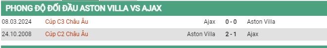 Thành tích đối đầu Aston Villa vs Ajax