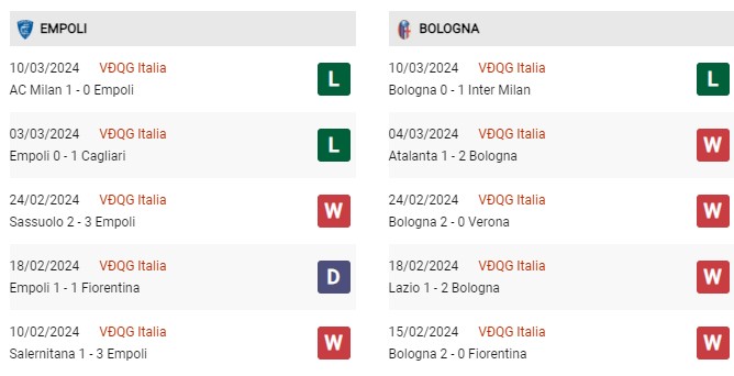 Phong độ gần đây Empoli vs Bologna
