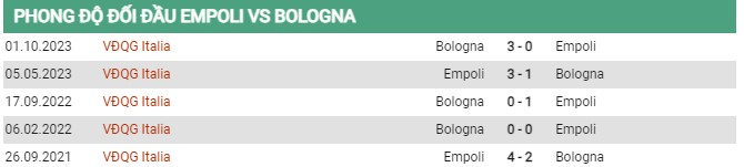 Thành tích đối đầu Empoli vs Bologna