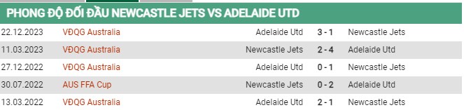 Thành tích đối đầu Newcastle vs Adelaide
