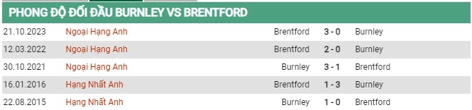 Thành tích đối đầu Burnley vs Brentford