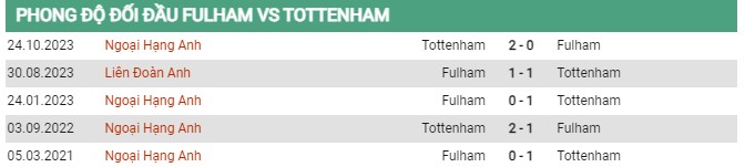 Thành tích đối đầu Fulham vs Tottenham