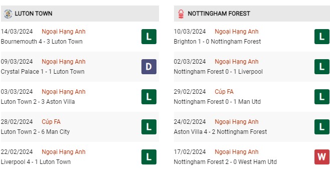 Phong độ gần đây Luton vs Nottingham Forest