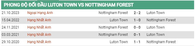 Thành tích đối đầu Luton vs Nottingham Forest