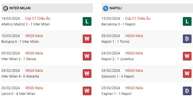 Phong độ gần đây Inter Milan vs Napoli