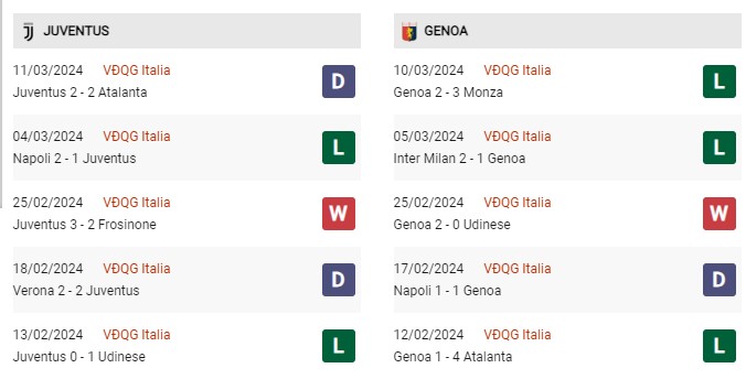 Phong độ gần đây Juventus vs Genoa