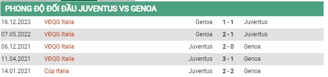 Thành tích đối đầu Juventus vs Genoa