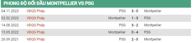 Thành tích đối đầu Montpellier vs PSG