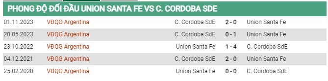 Thành tích đối đầu Union vs Cordoba