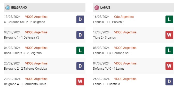 Phong độ gần đây Belgrano vs Lanus