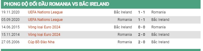 Thành tích đối đầu Romania vs Bắc Ireland