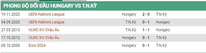 Thành tích đối đầu Hungary vs Thổ Nhĩ Kỳ