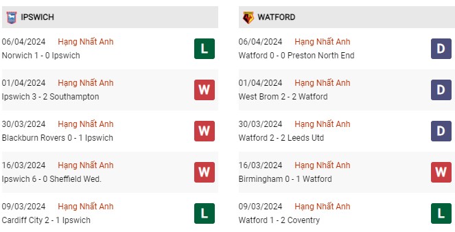 Phong độ gần đây Ipswich vs Watford