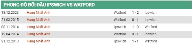 Thành tích đối đầu Ipswich vs Watford