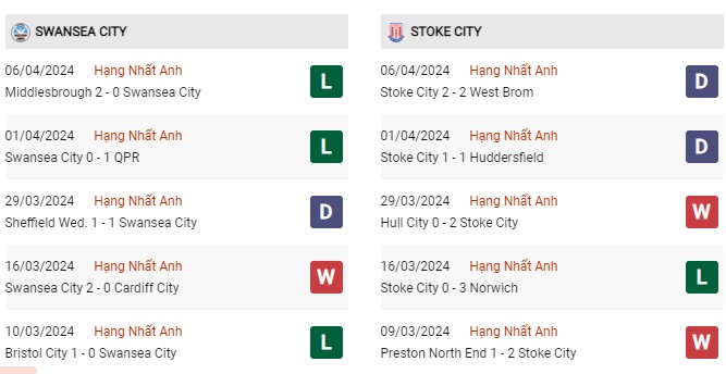 Phong độ gần đây Swansea vs Stoke City