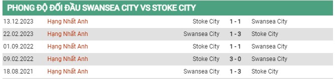 Thành tích đối đầu Swansea vs Stoke City