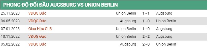 Thành tích đối đầu Augsburg vs Union Berlin