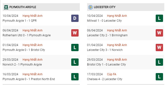 Phong độ gần đây Plymouth vs Leicester