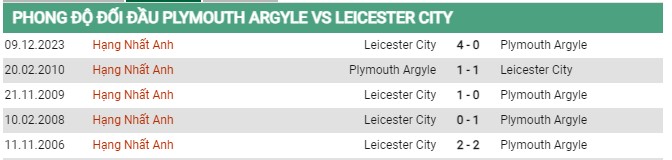 Thành tích đối đầu Plymouth vs Leicester