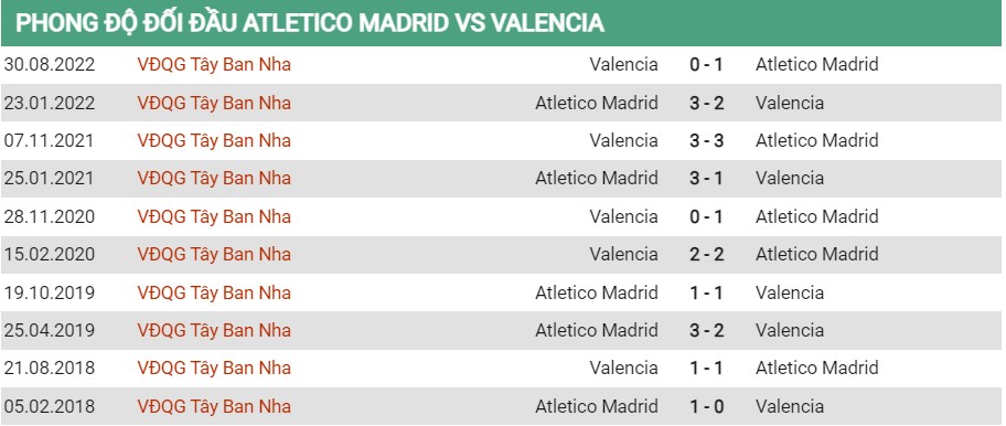 Lịch sử đối đầu của Atletico Madrid vs Valencia