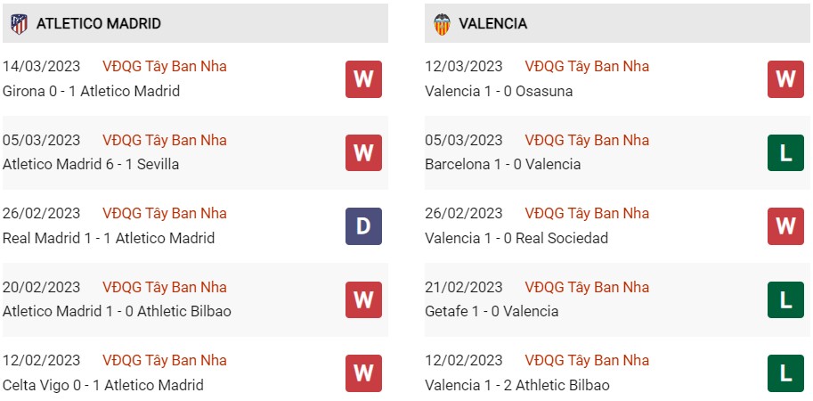 Phong độ gần đây của Atletico Madrid vs Valencia