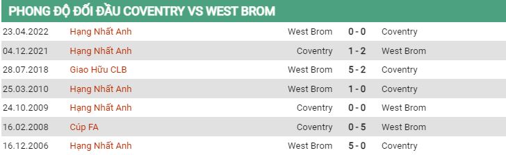 Lịch sử đối đầu Coventry vs West Brom